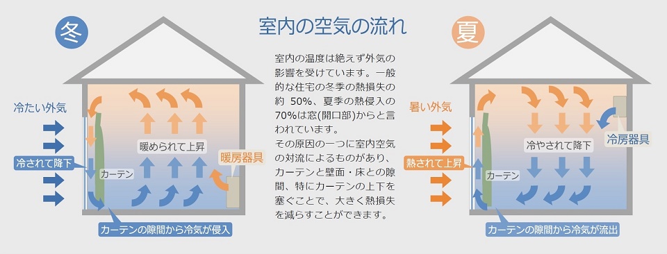 室内の空気の流れ